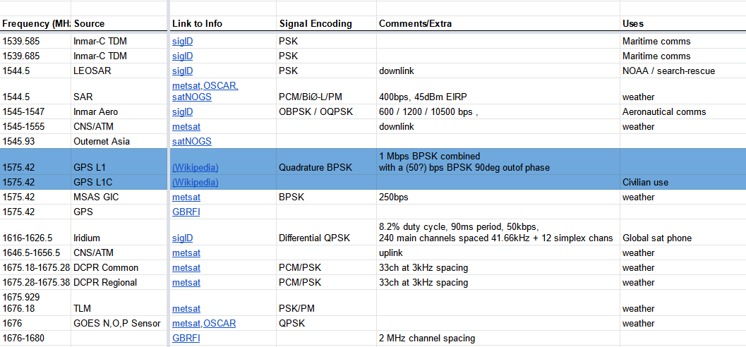 A collection of satellite transmissions and information about them.